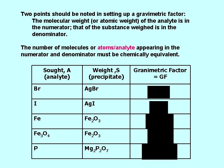 Two points should be noted in setting up a gravimetric factor: The molecular weight