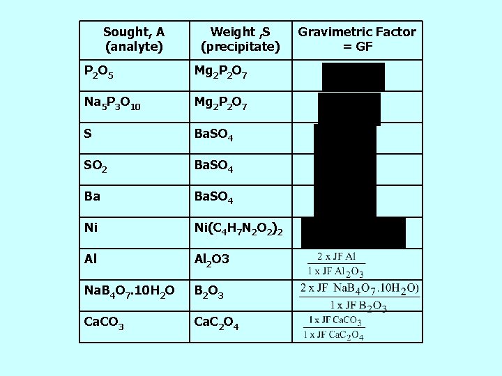 Sought, A (analyte) Weight , S (precipitate) P 2 O 5 Mg 2 P