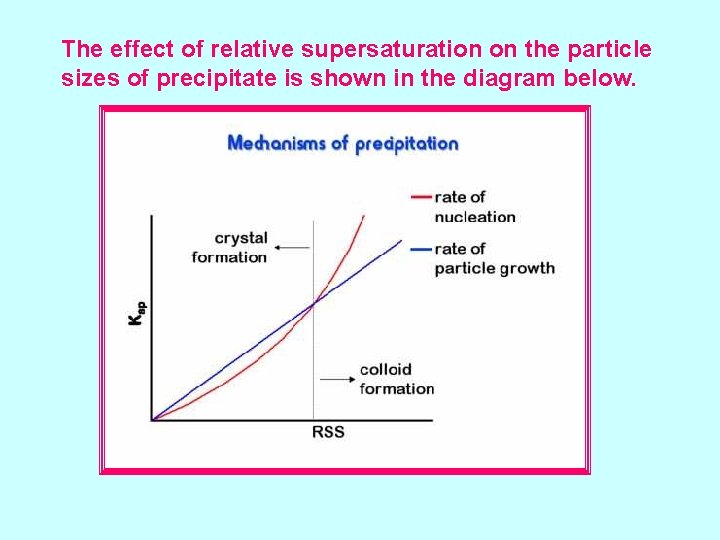 The effect of relative supersaturation on the particle sizes of precipitate is shown in