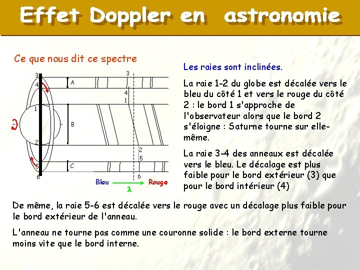 Ce que nous dit ce spectre 3 4 Les raies sont inclinées. 3 La
