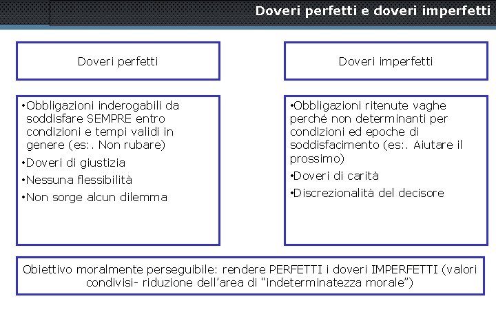 Doveri perfetti e doveri imperfetti Doveri perfetti • Obbligazioni inderogabili da soddisfare SEMPRE entro