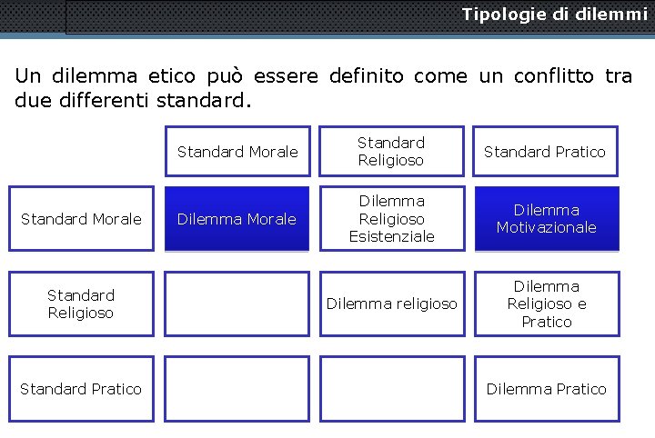 Tipologie di dilemmi Un dilemma etico può essere definito come un conflitto tra due