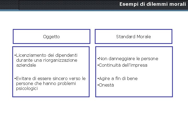 Esempi di dilemmi morali Oggetto • Licenziamento dei dipendenti durante una riorganizzazione aziendale •