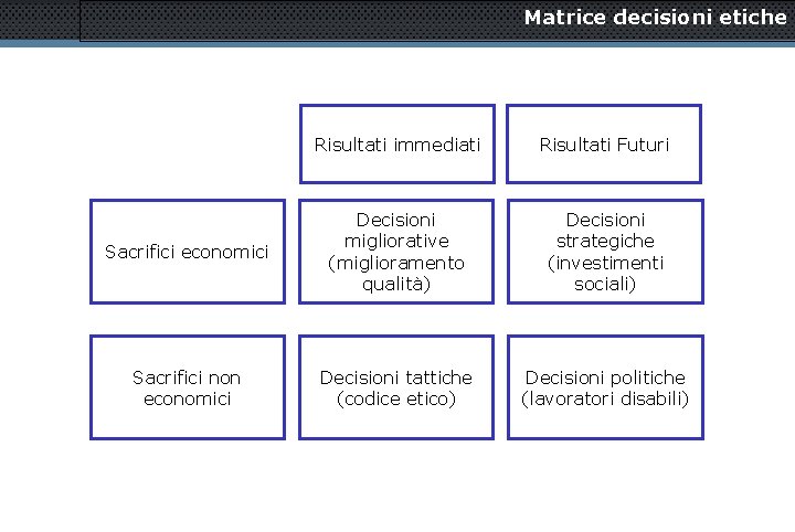 Matrice decisioni etiche Risultati immediati Risultati Futuri Sacrifici economici Decisioni migliorative (miglioramento qualità) Decisioni