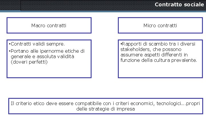 Contratto sociale Macro contratti • Contratti validi sempre. • Portano alle ipernorme etiche di