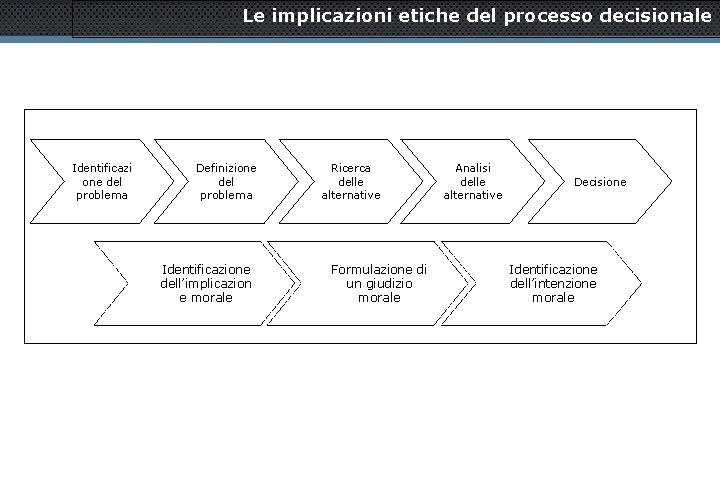 Le implicazioni etiche del processo decisionale Identificazi one del problema Definizione del problema Identificazione