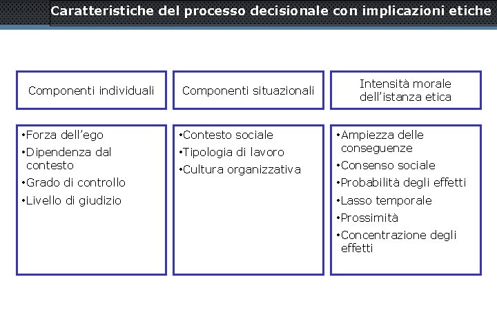 Caratteristiche del processo decisionale con implicazioni etiche Componenti individuali Componenti situazionali • Forza dell’ego