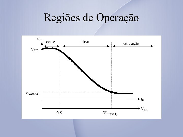 Regiões de Operação 