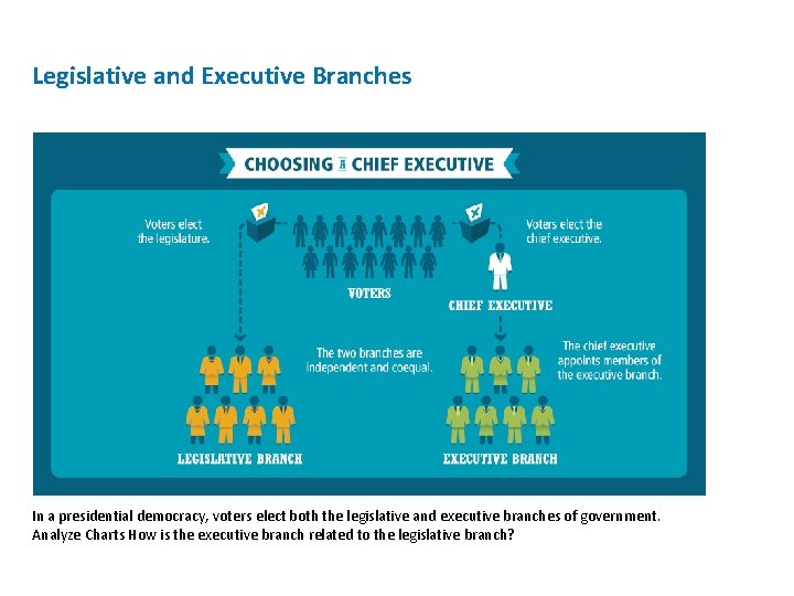 Legislative and Executive Branches In a presidential democracy, voters elect both the legislative and Legislative and Executive Branches In a presidential democracy, voters elect both the legislative and