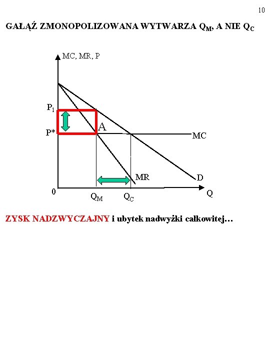 10 GAŁĄŹ ZMONOPOLIZOWANA WYTWARZA QM, A NIE QC MC, MR, P P 1 P*