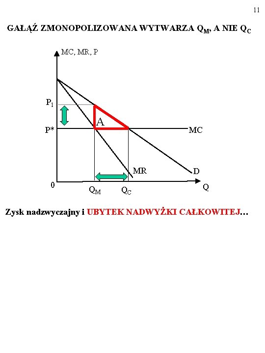 11 GAŁĄŹ ZMONOPOLIZOWANA WYTWARZA QM, A NIE QC MC, MR, P P 1 P*