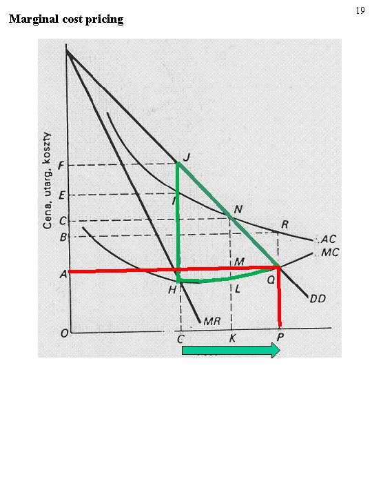 Marginal cost pricing 19 