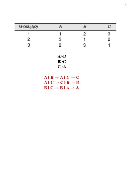 73 A>B B>C C>A A i B → A i C → C i