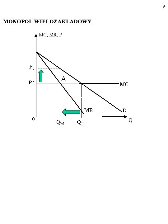 9 MONOPOL WIELOZAKLADOWY MC, MR, P P 1 P* A MC MR 0 QM