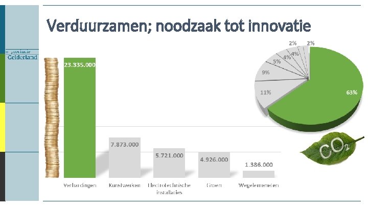Verduurzamen; noodzaak tot innovatie 