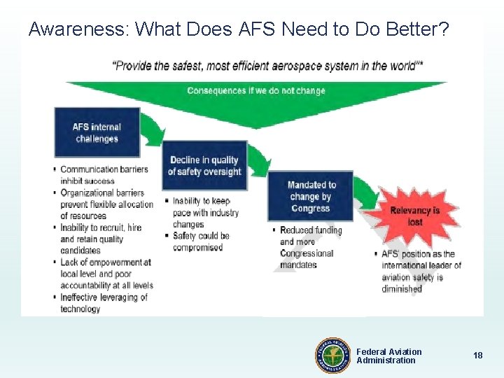 Awareness: What Does AFS Need to Do Better? Federal Aviation Administration 18 