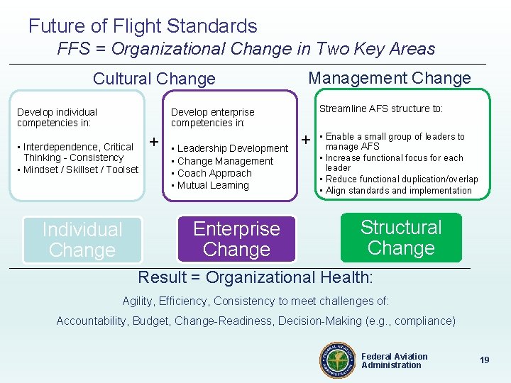 Future of Flight Standards FFS = Organizational Change in Two Key Areas Cultural Change