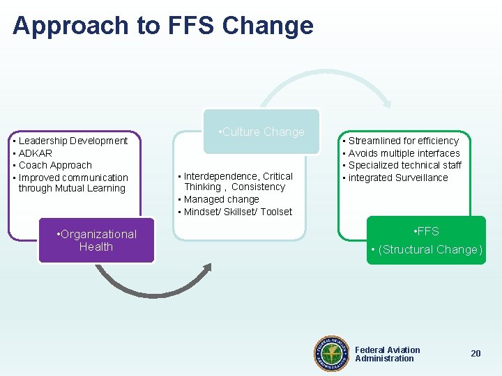 Approach to FFS Change • Leadership Development • ADKAR • Coach Approach • Improved