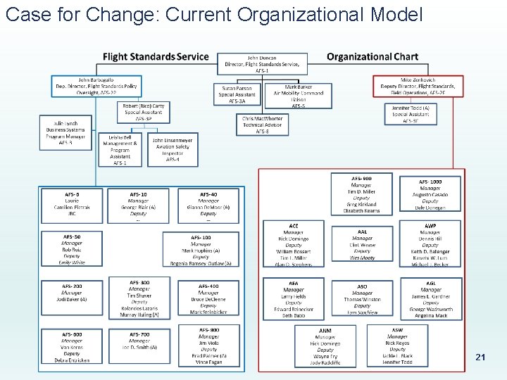 Case for Change: Current Organizational Model 21 