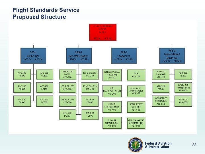 Flight Standards Service Proposed Structure Federal Aviation Administration 22 