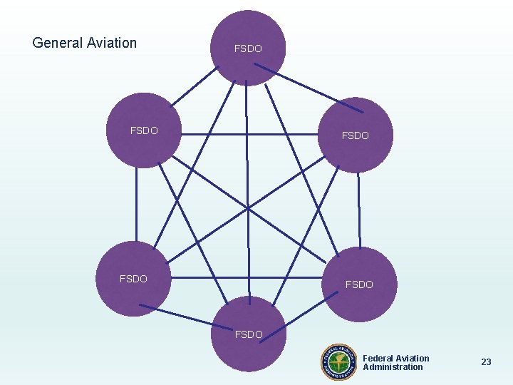 General Aviation FSDO FSDO Federal Aviation Administration 23 