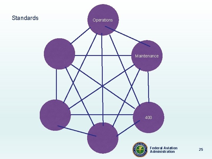 Standards Operations Maintenance 400 Federal Aviation Administration 25 