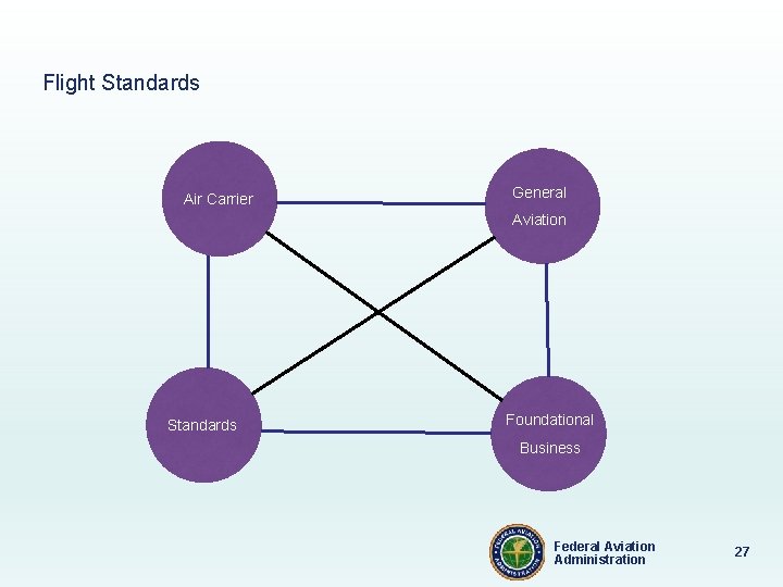 Flight Standards Air Carrier General Aviation Standards Foundational Business Federal Aviation Administration 27 