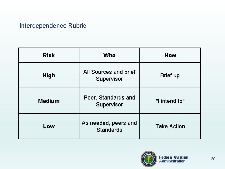 Interdependence Rubric Risk Who How High All Sources and brief Supervisor Brief up Medium