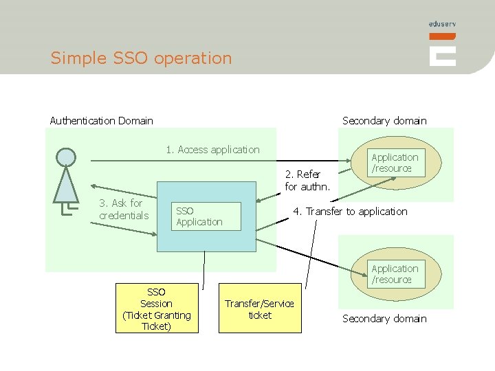 Simple SSO operation Secondary domain Authentication Domain 1. Access application 2. Refer for authn.