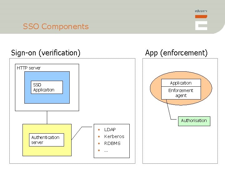 SSO Components Sign-on (verification) App (enforcement) HTTP server Application SSO Application Enforcement agent Authorisation