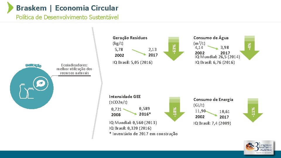 Braskem | Economia Circular Consumo de Energia (GJ/t) 11, 90 10, 61 2002 2017