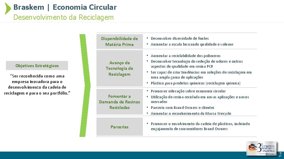 Braskem | Economia Circular Desenvolvimento da Reciclagem Disponibilidade de Matéria Prima Objetivos Estratégicos “Ser