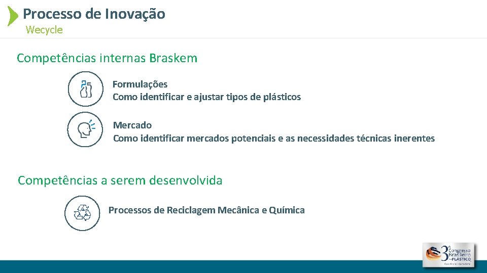 Processo de Inovação Wecycle Competências internas Braskem Formulações Como identificar e ajustar tipos de