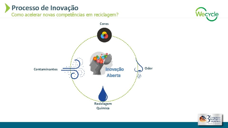 Processo de Inovação Como acelerar novas competências em reciclagem? Cores Contaminantes Inovação Aberta Reciclagem