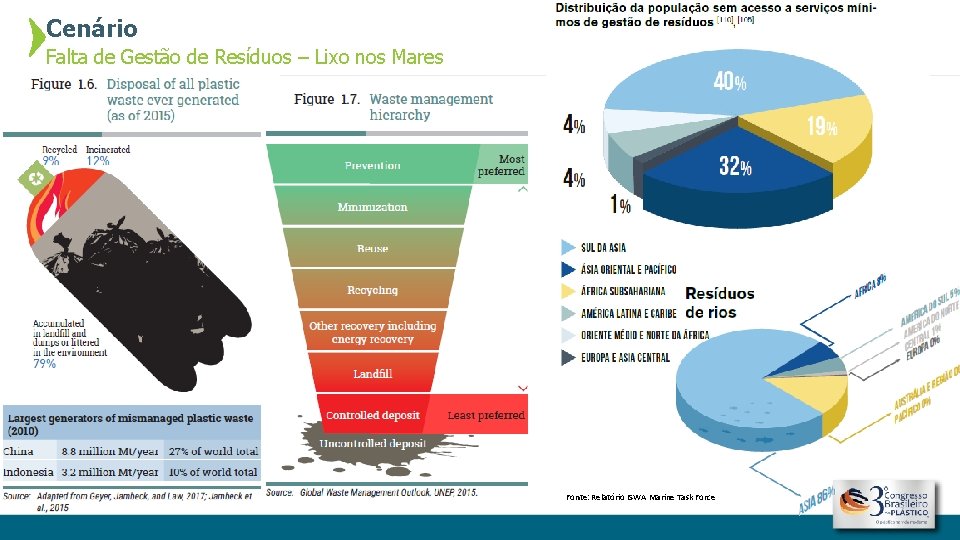 Cenário Falta de Gestão de Resíduos – Lixo nos Mares Fonte: Relatório ISWA Marine