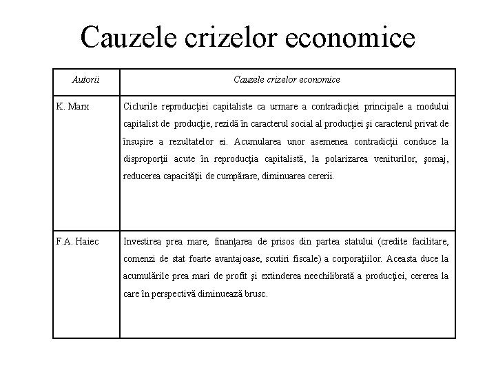 Cauzele crizelor economice Autorii K. Marx Cauzele crizelor economice Ciclurile reproducţiei capitaliste ca urmare Cauzele crizelor economice Autorii K. Marx Cauzele crizelor economice Ciclurile reproducţiei capitaliste ca urmare