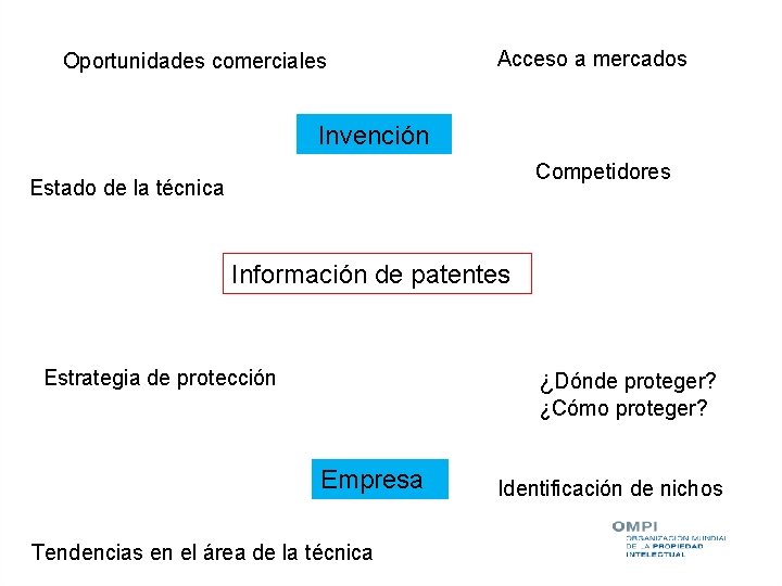 Oportunidades comerciales Acceso a mercados Invención Competidores Estado de la técnica Información de patentes