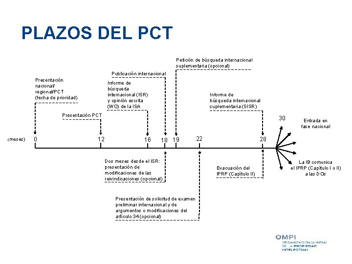 PLAZOS DEL PCT Petición de búsqueda internacional suplementaria (opcional) Publicación internacional Presentación nacional/ regional/PCT