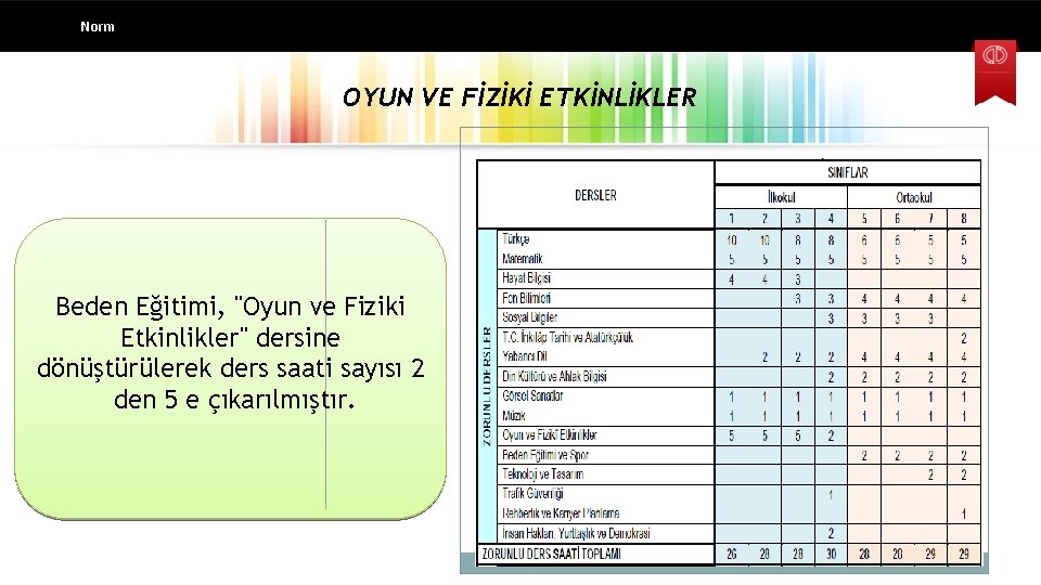 Norm OYUN VE FİZİKİ ETKİNLİKLER Beden Eğitimi, "Oyun ve Fiziki Etkinlikler" dersine dönüştürülerek ders