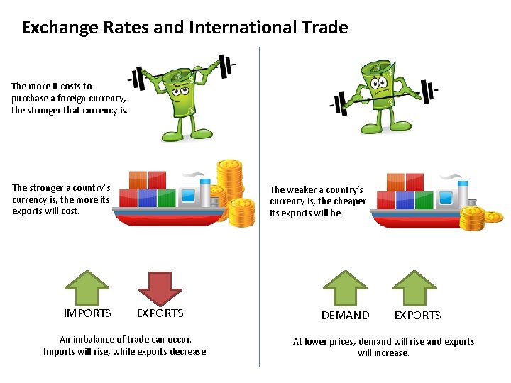 Exchange Rates and International Trade The more it costs to purchase a foreign currency,