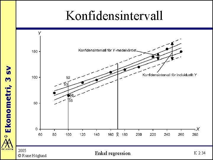 Ekonometri, 3 sv Konfidensintervall 2005 © Rune Höglund Enkel regression K 2: 34 