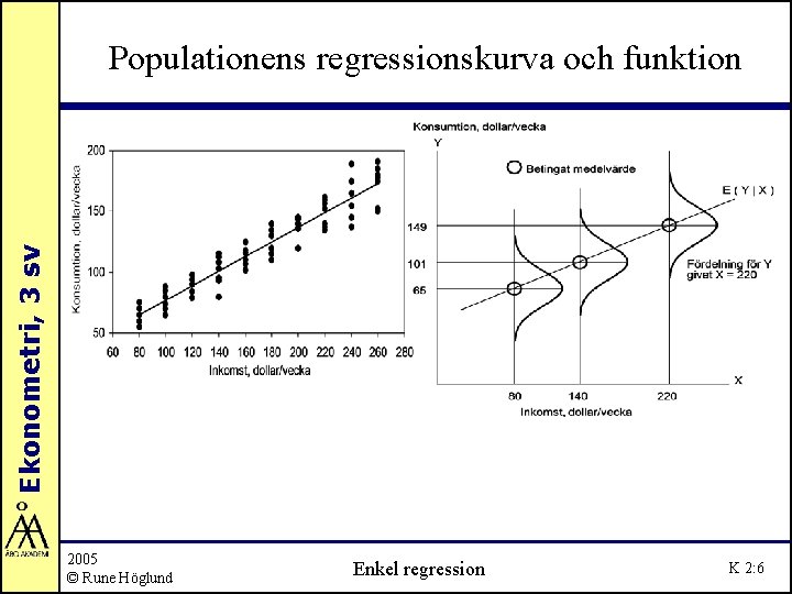 Ekonometri, 3 sv Populationens regressionskurva och funktion 2005 © Rune Höglund Enkel regression K