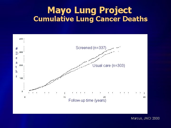 Mayo Lung Project Cumulative Lung Cancer Deaths # D e a t h s