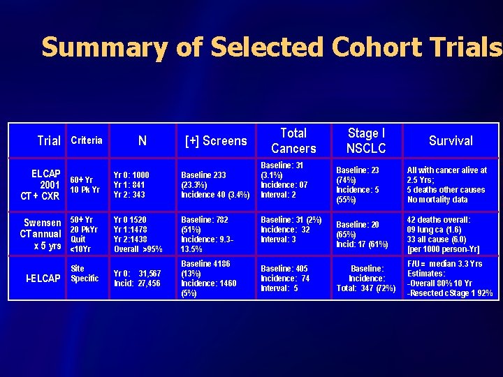 Summary of Selected Cohort Trials Trial Criteria N [+] Screens ELCAP 60+ Yr 2001