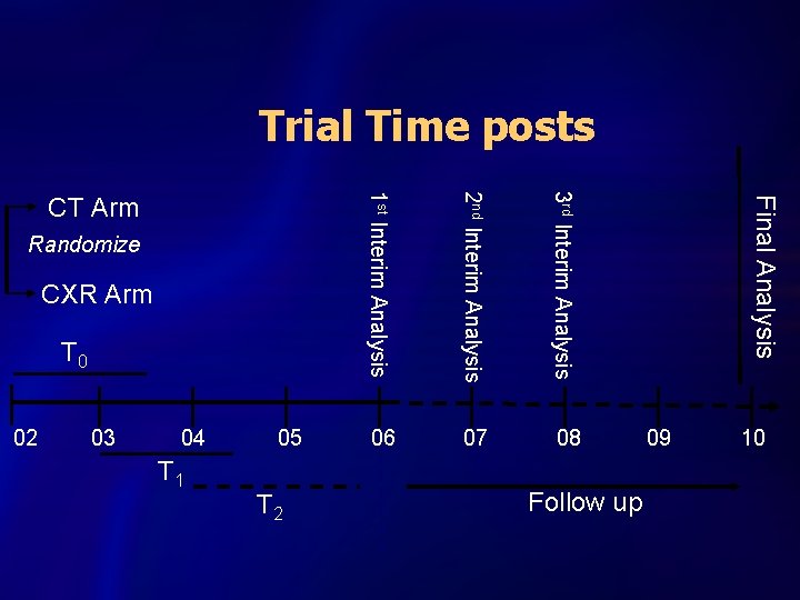 Trial Time posts 3 rd Interim Analysis Final Analysis 2 nd Interim Analysis Follow