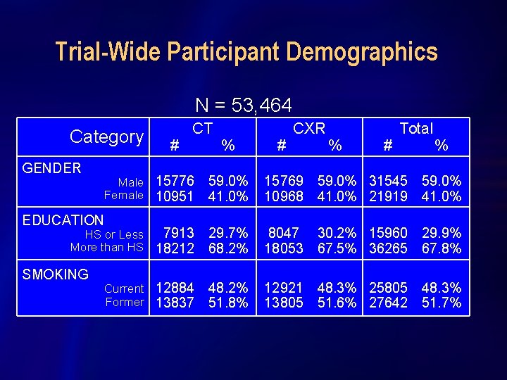 Trial-Wide Participant Demographics N = 53, 464 Category GENDER # CT Male 15776 Female