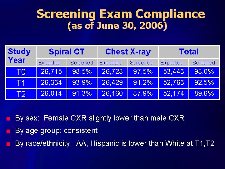 Screening Exam Compliance (as of June 30, 2006) Study Year T 0 T 1