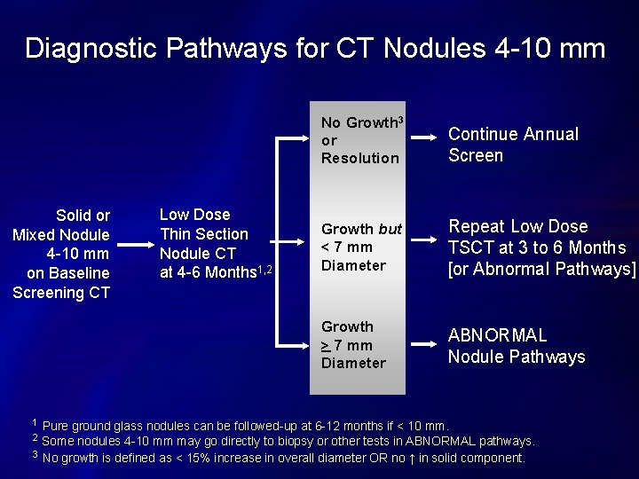 Diagnostic Pathways for CT Nodules 4 -10 mm Solid or Mixed Nodule 4 -10