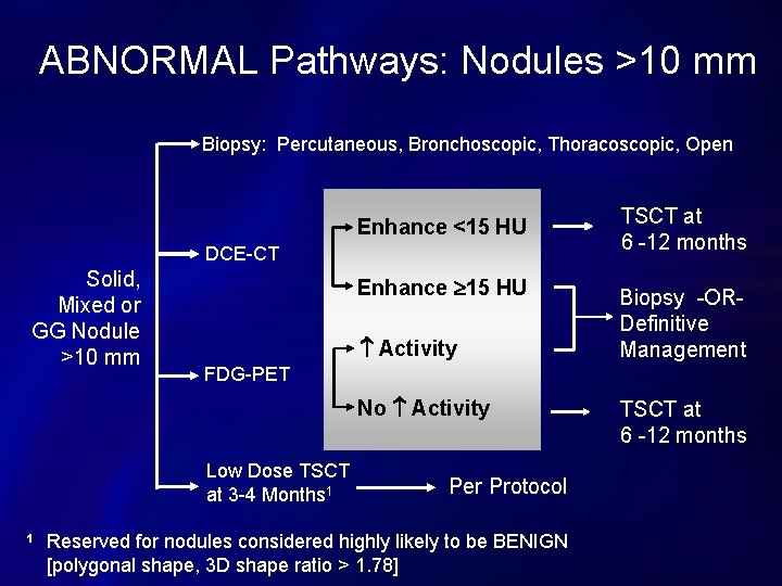 ABNORMAL Pathways: Nodules >10 mm Biopsy: Percutaneous, Bronchoscopic, Thoracoscopic, Open Enhance <15 HU DCE-CT