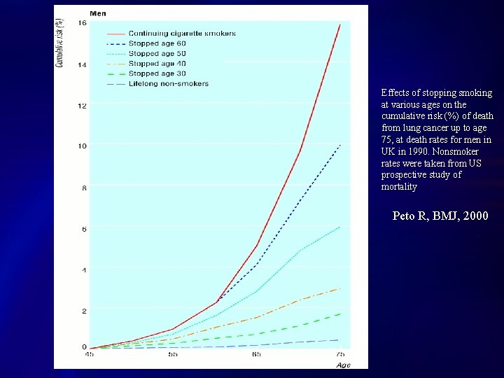 Effects of stopping smoking at various ages on the cumulative risk (%) of death